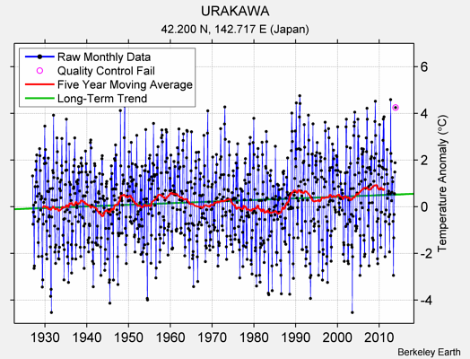 URAKAWA Raw Mean Temperature