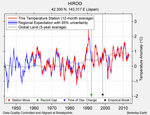 HIROO comparison to regional expectation