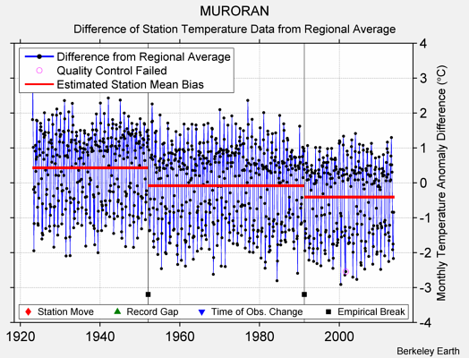 MURORAN difference from regional expectation