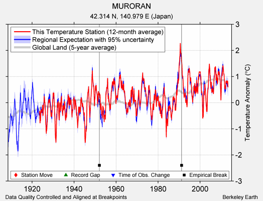 MURORAN comparison to regional expectation