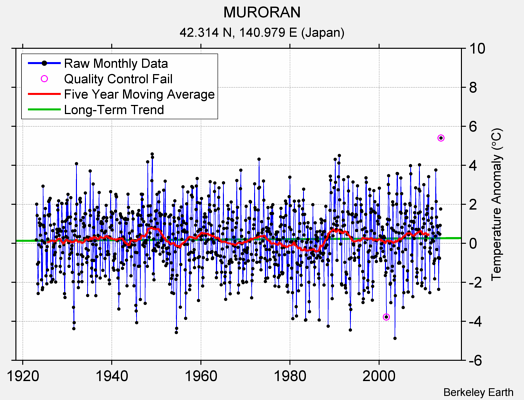 MURORAN Raw Mean Temperature