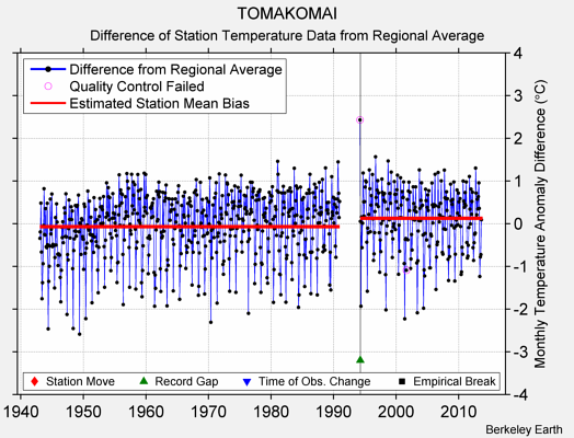 TOMAKOMAI difference from regional expectation