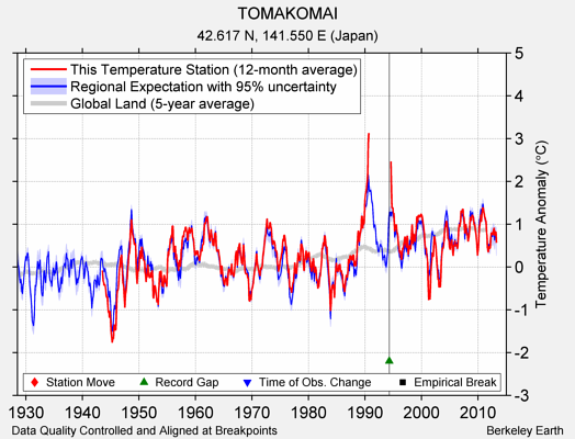 TOMAKOMAI comparison to regional expectation