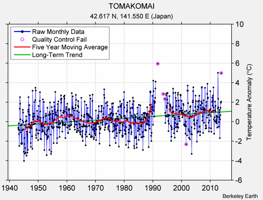 TOMAKOMAI Raw Mean Temperature