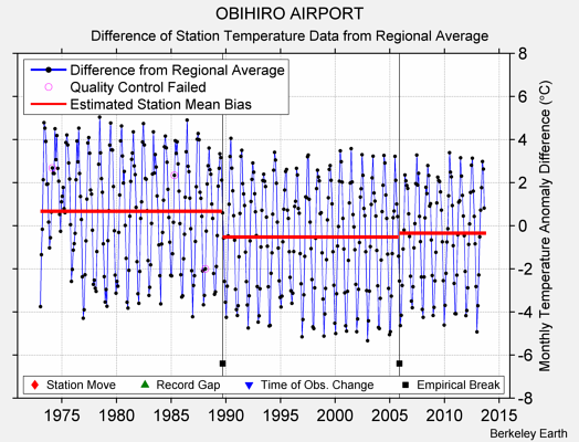 OBIHIRO AIRPORT difference from regional expectation