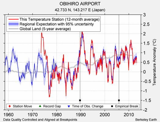 OBIHIRO AIRPORT comparison to regional expectation