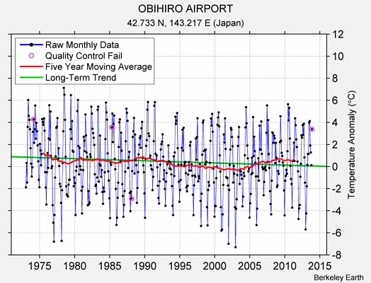 OBIHIRO AIRPORT Raw Mean Temperature