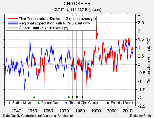 CHITOSE AB comparison to regional expectation