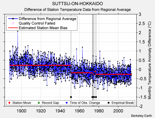 SUTTSU-ON-HOKKAIDO difference from regional expectation