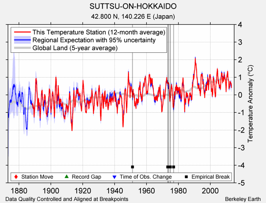 SUTTSU-ON-HOKKAIDO comparison to regional expectation