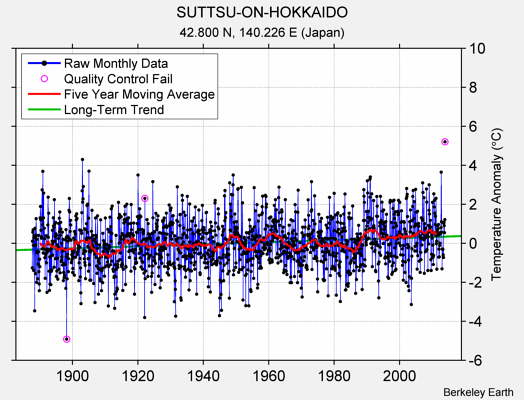 SUTTSU-ON-HOKKAIDO Raw Mean Temperature