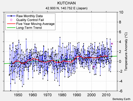 KUTCHAN Raw Mean Temperature