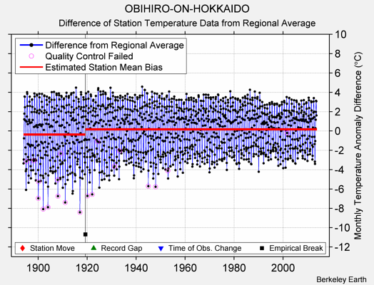 OBIHIRO-ON-HOKKAIDO difference from regional expectation