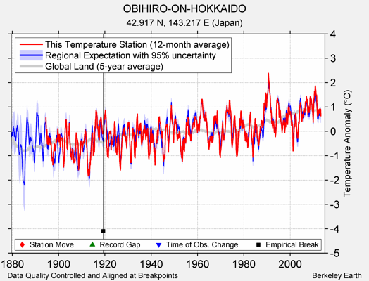OBIHIRO-ON-HOKKAIDO comparison to regional expectation