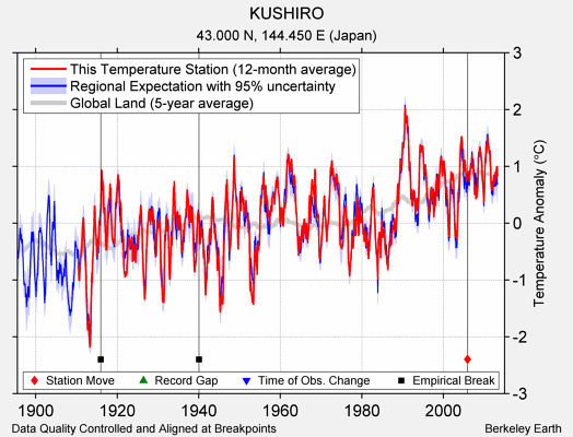 KUSHIRO comparison to regional expectation