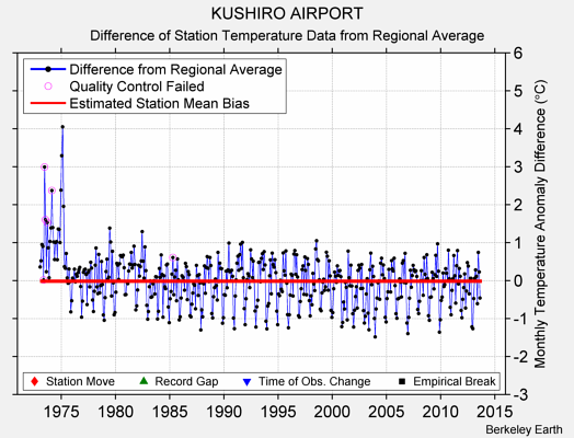 KUSHIRO AIRPORT difference from regional expectation