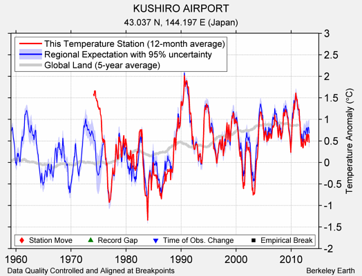 KUSHIRO AIRPORT comparison to regional expectation