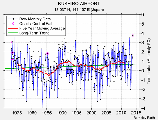 KUSHIRO AIRPORT Raw Mean Temperature