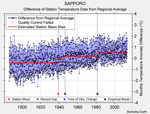 SAPPORO difference from regional expectation