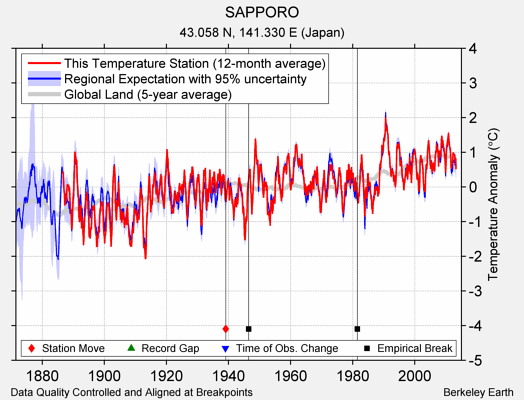 SAPPORO comparison to regional expectation