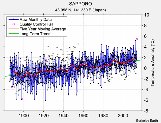 SAPPORO Raw Mean Temperature