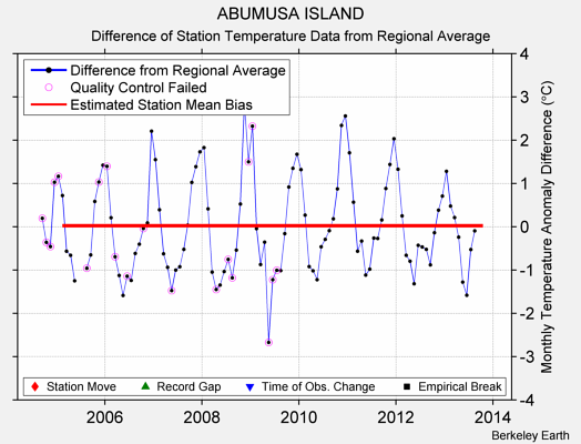 ABUMUSA ISLAND difference from regional expectation