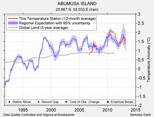 ABUMUSA ISLAND comparison to regional expectation