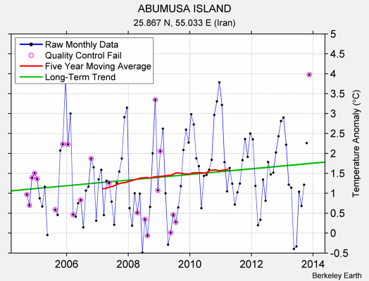 ABUMUSA ISLAND Raw Mean Temperature