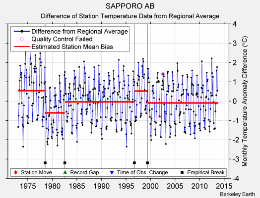 SAPPORO AB difference from regional expectation