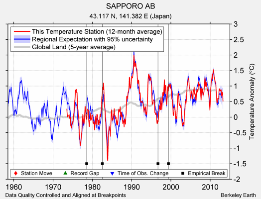 SAPPORO AB comparison to regional expectation