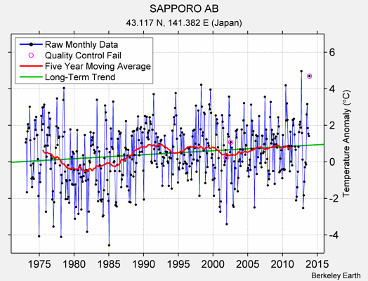 SAPPORO AB Raw Mean Temperature