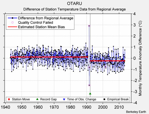 OTARU difference from regional expectation