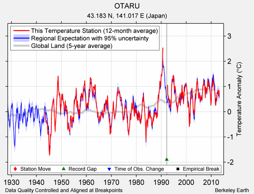 OTARU comparison to regional expectation