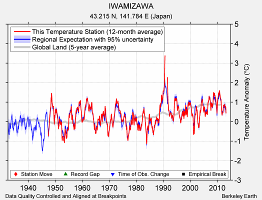 IWAMIZAWA comparison to regional expectation