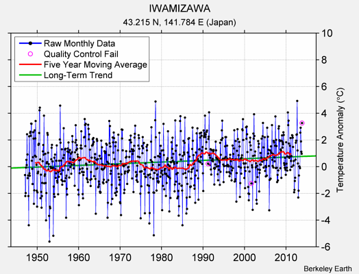 IWAMIZAWA Raw Mean Temperature