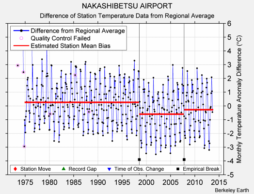 NAKASHIBETSU AIRPORT difference from regional expectation