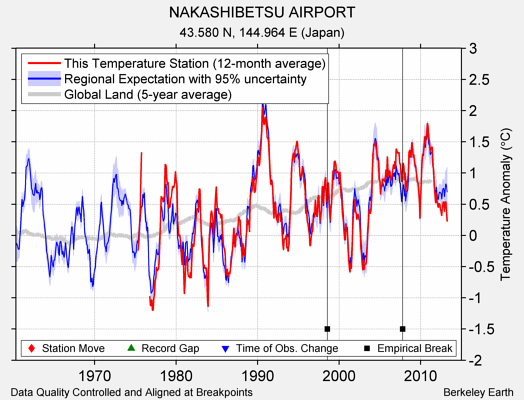 NAKASHIBETSU AIRPORT comparison to regional expectation