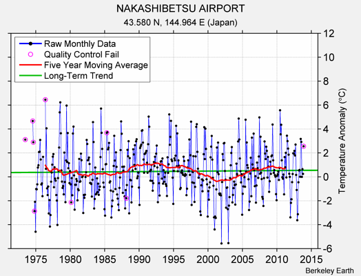 NAKASHIBETSU AIRPORT Raw Mean Temperature