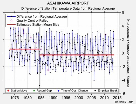 ASAHIKAWA AIRPORT difference from regional expectation