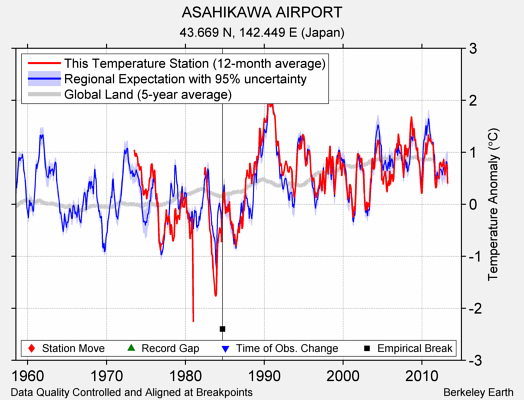 ASAHIKAWA AIRPORT comparison to regional expectation