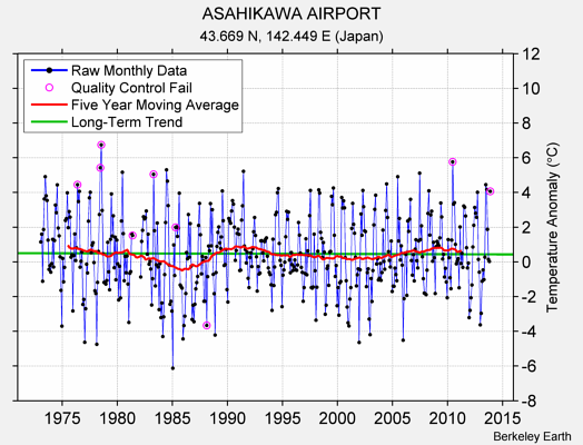 ASAHIKAWA AIRPORT Raw Mean Temperature