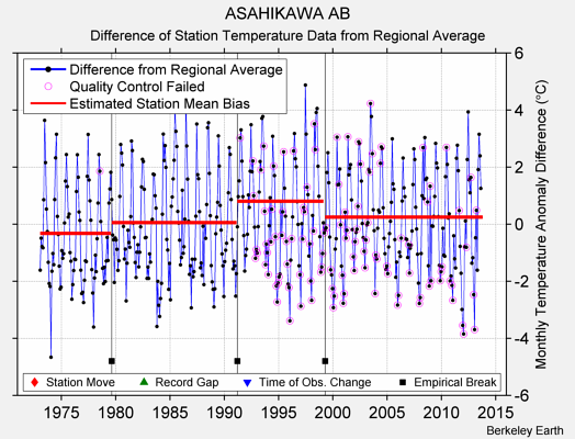 ASAHIKAWA AB difference from regional expectation