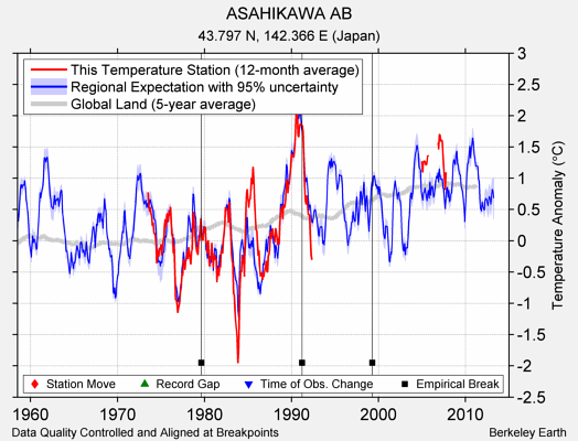 ASAHIKAWA AB comparison to regional expectation