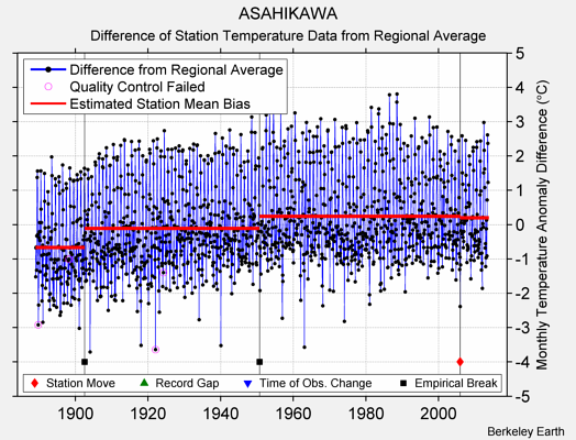 ASAHIKAWA difference from regional expectation