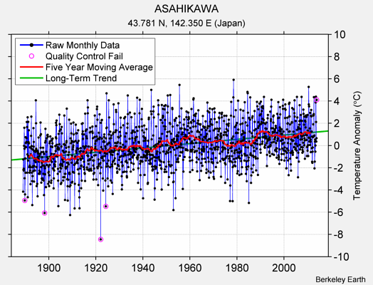 ASAHIKAWA Raw Mean Temperature