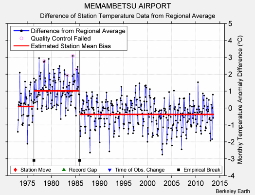 MEMAMBETSU AIRPORT difference from regional expectation