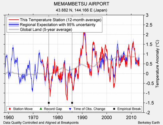 MEMAMBETSU AIRPORT comparison to regional expectation