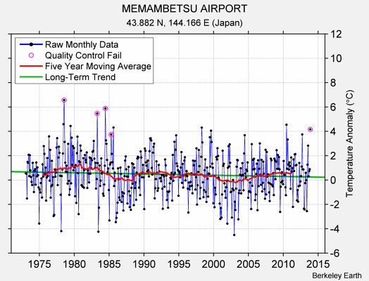 MEMAMBETSU AIRPORT Raw Mean Temperature