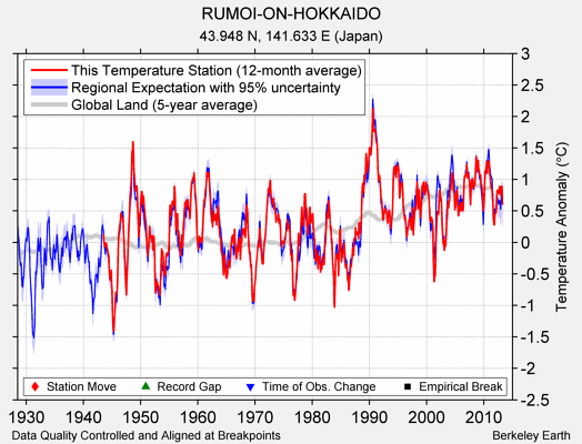 RUMOI-ON-HOKKAIDO comparison to regional expectation