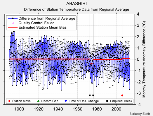 ABASHIRI difference from regional expectation